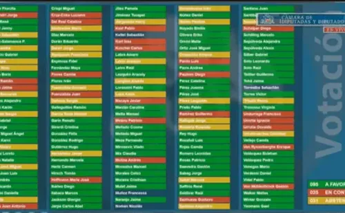 Los votos a favor, en contra y abstenciones en la Cámara de Diputados.