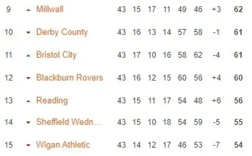 La tabla de la Championship.