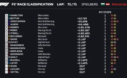 Los Ferrari de Sebastian Vettel y Charles Leclerc no pudieron completar la carrera y ambos abandonaron la pista tempranamente.