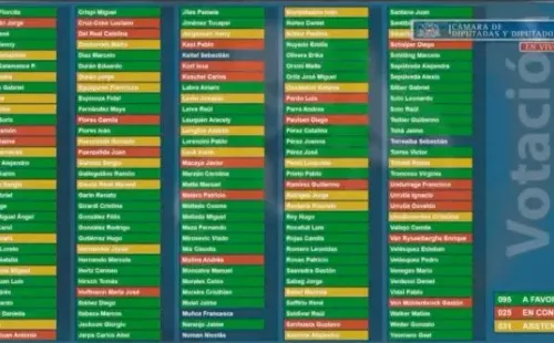 Así votaron sobre la moción de legislar.
