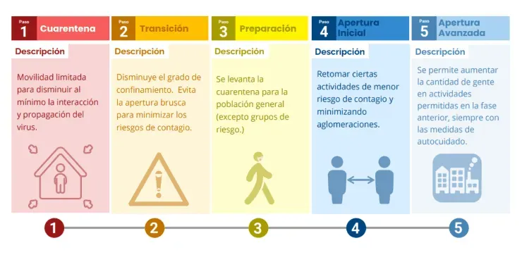 Estas son las etapas del plan de desconfinamientoPaso a Paso, presentadas por el Gobierno.