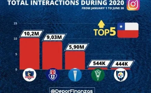 El estudio afirma que Colo Colo es el club más popular en Instagram este 2020.