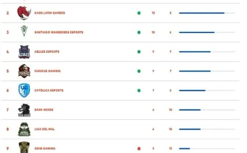 Así marcha la tabla de posiciones tras finalizada la fecha 16 de la Liga de Honor Entel.