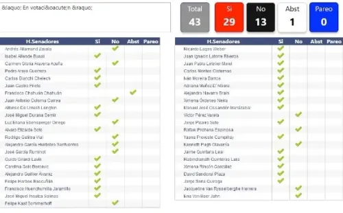 En total fueron 43 votos.