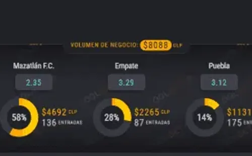 Estas son las cuotas para que te la juegues junto al Mazatlán de los chilenos en el torneo Guardianes 2020 de la liga mexicana, con Jorge Valdivia a la cabeza, y con élRodrigo Millar, Martín Rodríguez, Gonzalo Jara y Nicolás Díaz.