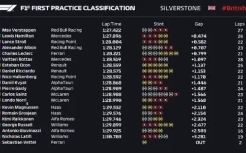 Verstappen encabezó la FP1 del GP de Gran Bretaña.