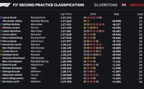 Lance Stroll y Racing Point marcaron el mejor cronos de los Libres 2.