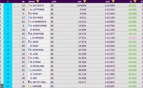 El portugués de DS Tcheetah se quedó con la Superpole y la victoria en el regreso de la Fórmula E.