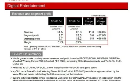 Resultados fiscales de Konami