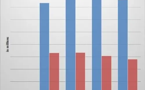Los gráficos mirando al futuro según DFC Intelligence.