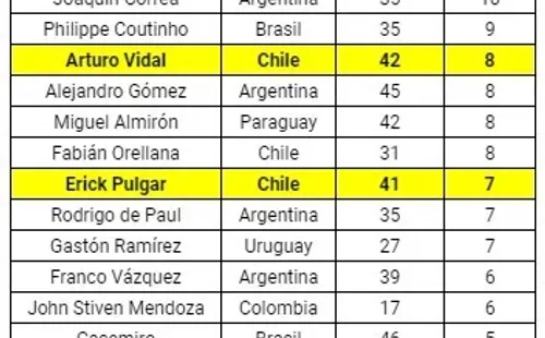 Vidal y Pulgar entre los volantes sudamericanos más goleadores de Europa.