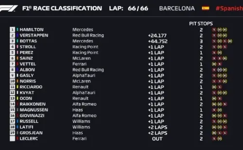 Max Verstappen dividió a los Mercedes de forma magistral y sumando puntos para quedar segundo en la clasificación mundial.