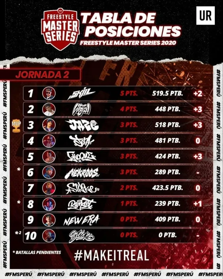 Tabla FMS Perú