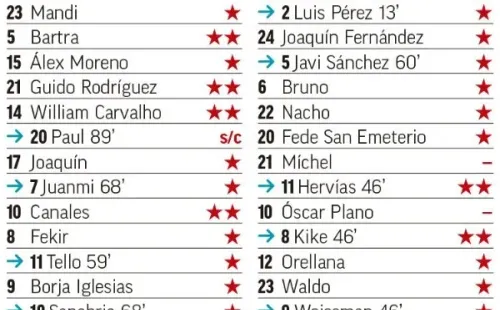 Bravo y Pellegrini consiguieron dos estrellas en Marca, mientras que Orellana solo una.