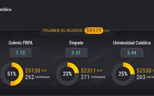 Estas son las cuotas para que te la juegues junto a Coolbet en la Copa Libertadores. ¿Se impondrá la UC? ¿Gremio? ¿Se la juegan? | Foto: Coolbet.