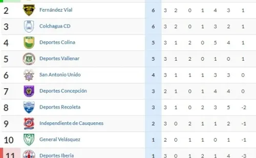 La tabla de la Segunda División tras la tercera fecha. (ANFP)