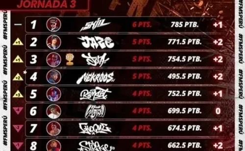 La tercera jornada dejó estas posiciones en FMS, con Skill liderando. (Foto: FMS Perú)