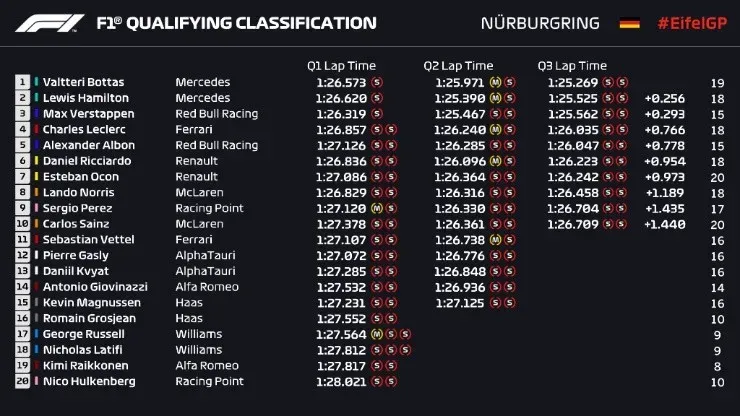 Clasificación F1 GP de Eifel