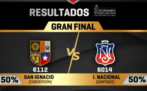 Así fue la votación con la que San Ignacio de Concepción venció al Instituto Nacional en la gran final del Deportivo Escolar Challenge Nacional. | Foto: challenge