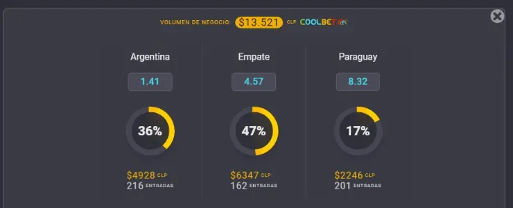 Argentina recibe a Paraguay por las Eliminatorias a Qatar 2022, y estas son las cuotas para que te la juegues por este partido. ¿Quién gana en Buenos Aires? | Foto: Coolbet.