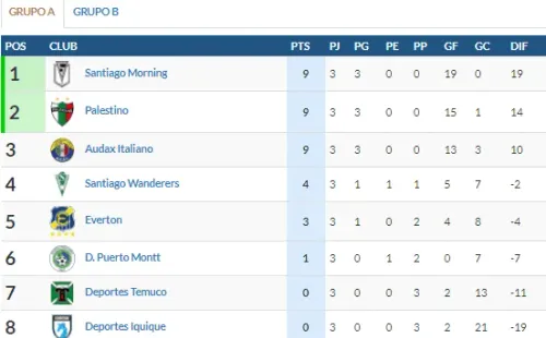 La tabla del Grupo A del Campeonato Femenino.