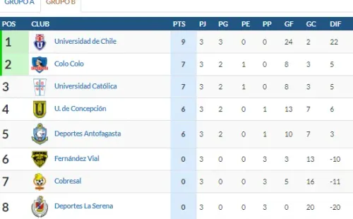 La tabla del Grupo B del Campeonato Femenino.