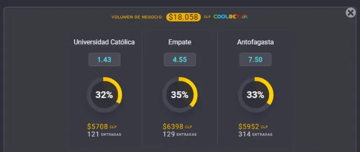 Estas son las cuotas para que te la juegues por Universidad Católica o Deportes Antofagasta en el Campeonato Nacional 2020. ¿Quién gana en San Carlos de Apoquindo? | Foto: Coolbet.