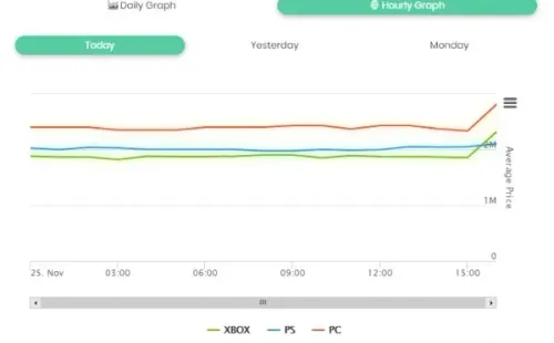 Valor de la carta de Maradona de 91