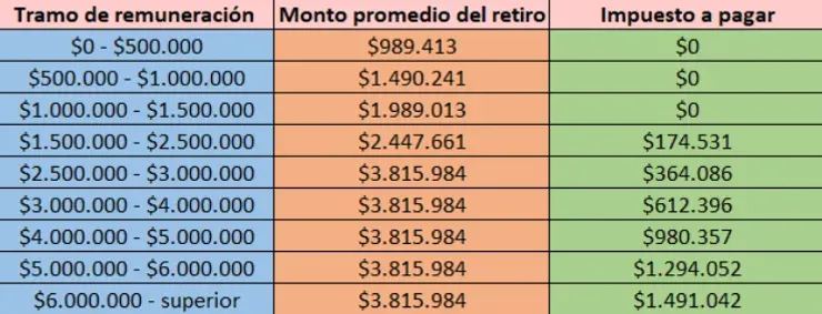 Fuente: Ley de impuestos a la renta – Mega