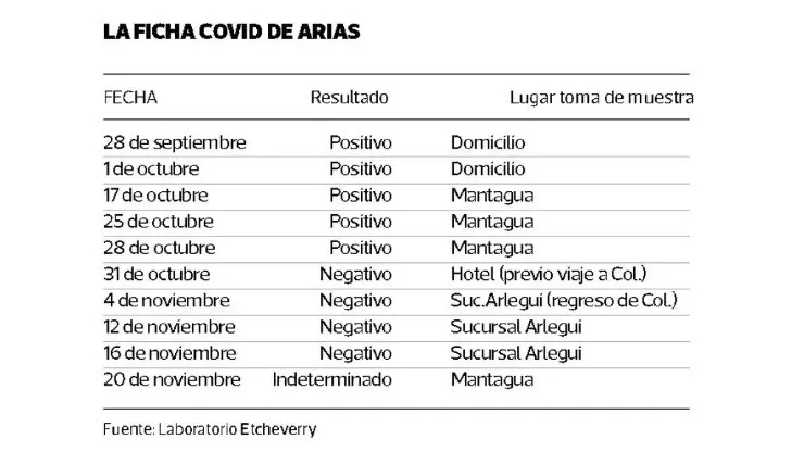 Exámenes PCR de Alexis Martín Arias