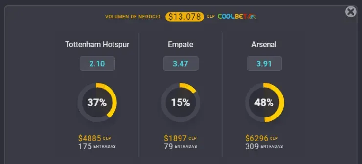 Estas son las cuotas para que te la juegues por Tottenham oArsenalen esta nueva edición del Derbi del Norte de Londres. ¿Quién gana? | Foto: Coolbet.
