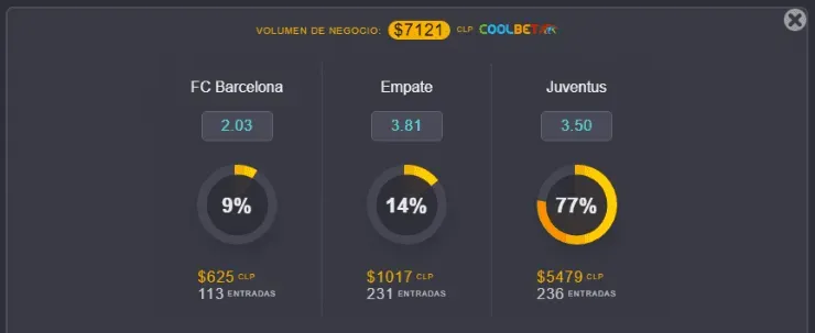 Estas son las cuotas para que te la juegues por Barcelona o por Juventus por la UEFA Champions League. ¿Quién gana en Cataluña? | Foto: Coolbet.