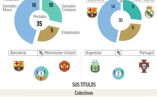 Messi vs Cristiano Ronaldo