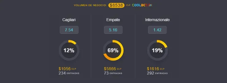 Estas son las cuotas para que te la juegues por Inter de Milán o Cagliari en la Serie A. ¿Quién gana? | Foto: Coolbet.