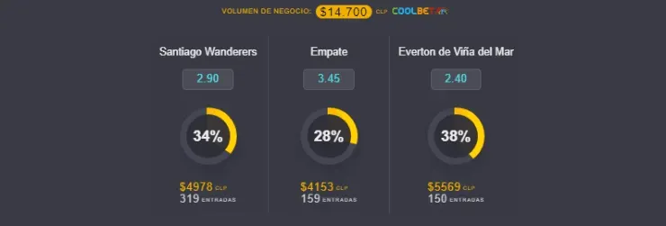 Estas son las cuotas para que te la juegues por Santiago Wanderers o por Everton de Viña del Mar en otra edición del Clásico Porteño. ¿Quién gana en Santiago? | Foto: Coolbet.