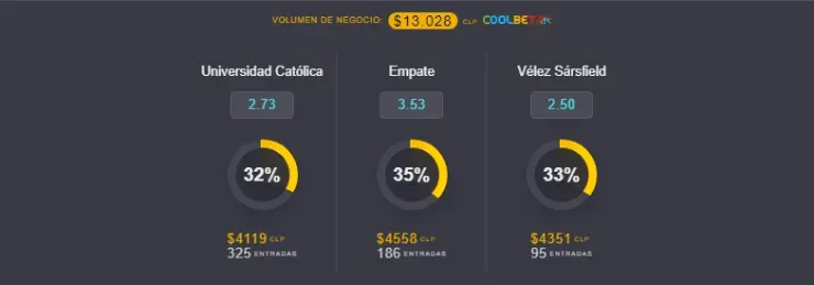 Estas son las cuotas para que te la juegues por Universidad Católica o Vélez en la vuelta de los cuartos de final de la Copa Sudamericana. ¿Quién gana en San Carlos de Apoquindo? ¿Quién clasifica a semifinales? | Foto: Coolbet.
