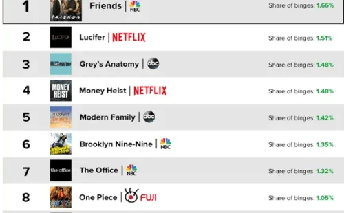 La series más vistas en maratones, de acuerdo con los usuarios de TV Time.