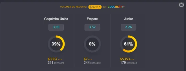 Estas son las cuotas para que te la juegues por Coquimbo Unido o por Junior de Barranquilla por la Copa Sudamericana. ¿Quién clasifica a semifinales? | Foto: Coolbet.