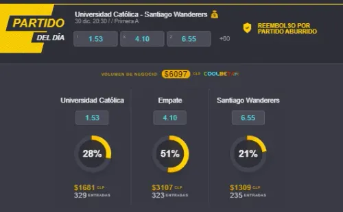 Estas son las cuotas para que te la juegues por Universidad Católica o Santiago Wanderers en el Campeonato Nacional 2020. ¿Quién gana en San Carlos de Apoquindo? | Foto: Coolbet.