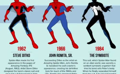 Los trajes de Spider-Man: 1962-1984.