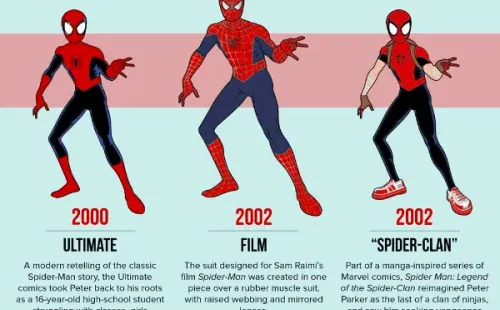 Los trajes de Spider-Man: 2000-2002.