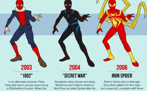 Los trajes de Spider-Man: 2003-2006.