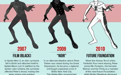 Los trajes de Spider-Man: 2007-2010.