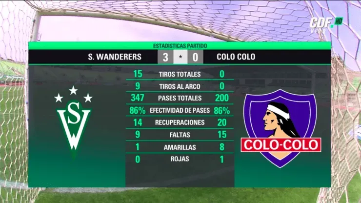 Estadística: Colo Colo vs Wanderers
