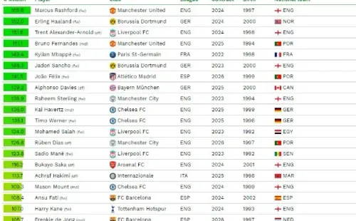 Jugadores más valiosos del mundo según el algoritmo de la CIES Football Observatory