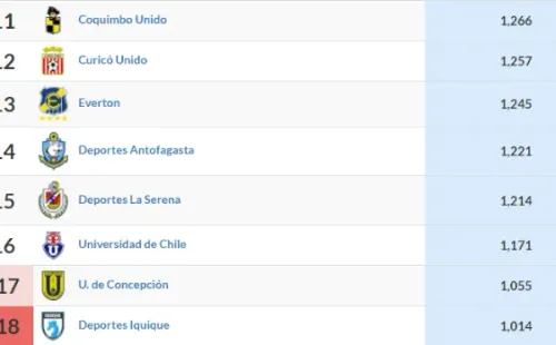 Antofagasta cede terreno en la tabla ponderada.