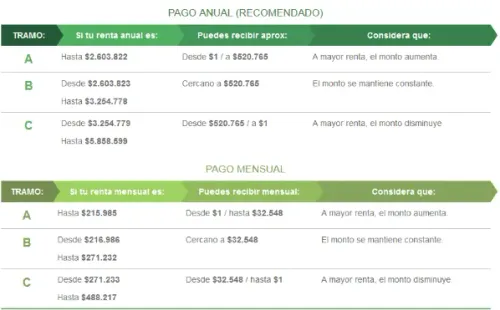 Sence: Subsidio al Empleo Joven