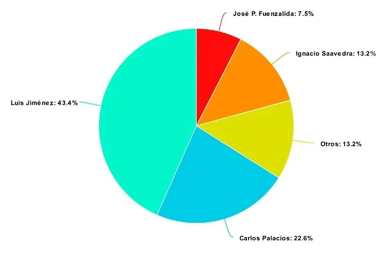 Luis Jiménez, mejor jugador del Campeonato Nacional 2020
