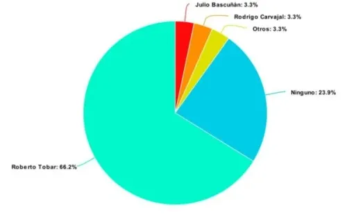 Gráfico de las votaciones que dan cuenta del triunfo de Tobar (Redgol)