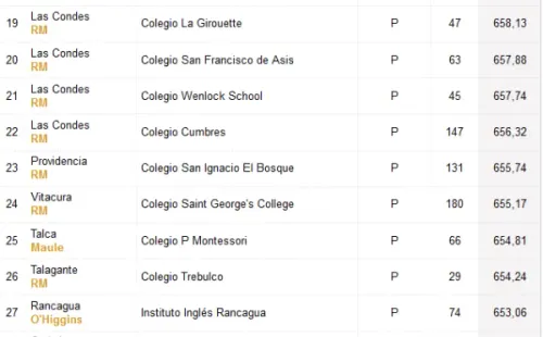 Colegios con puntajes más altos PDT. Fuente: Emol